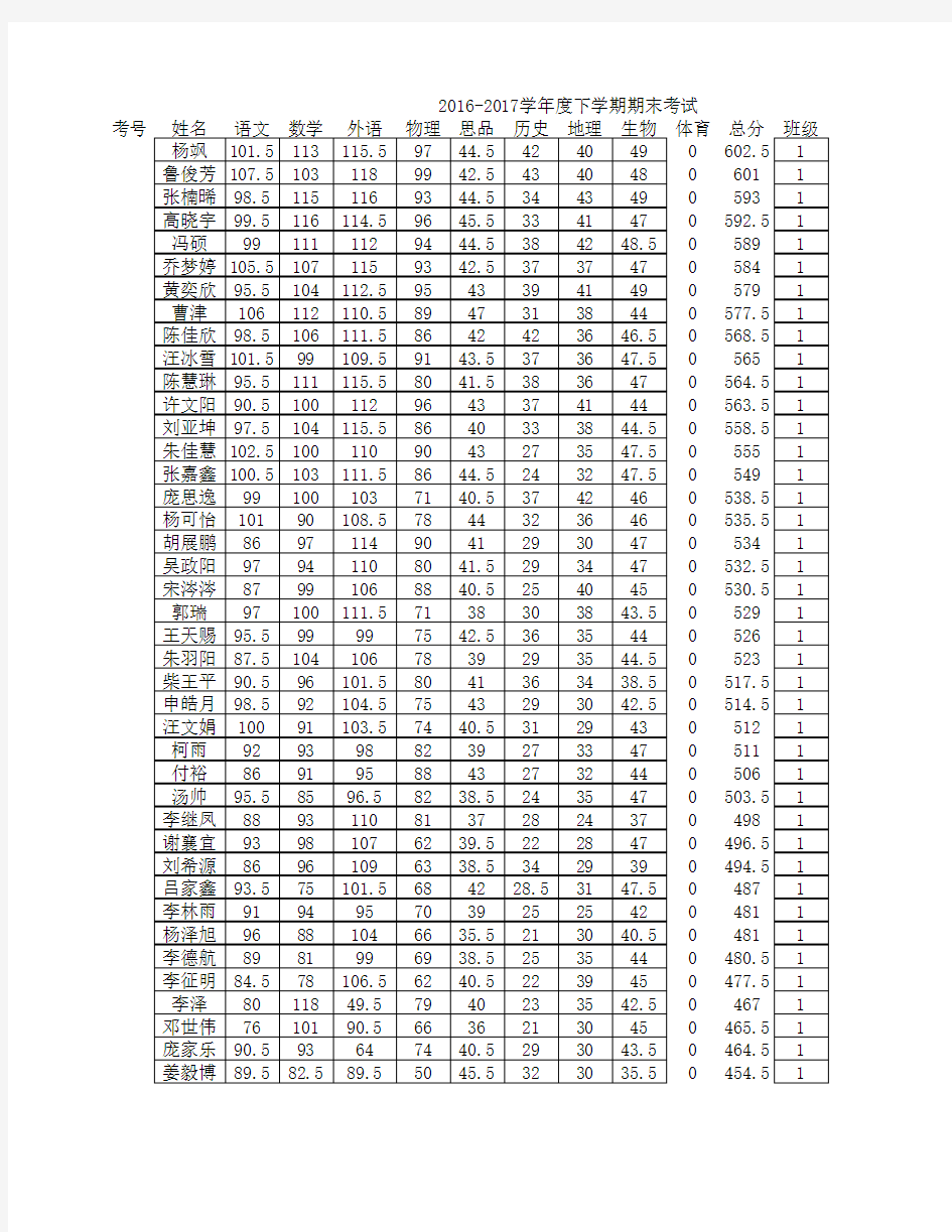 八年级期末考试成绩统计doc资料