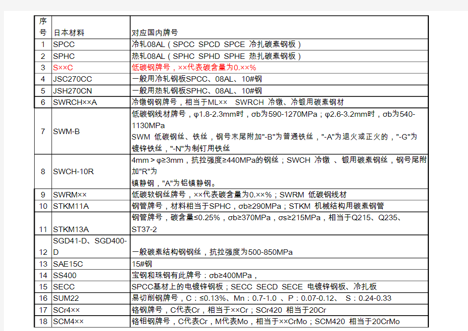 国内与日本材料牌 对应 非常实用 