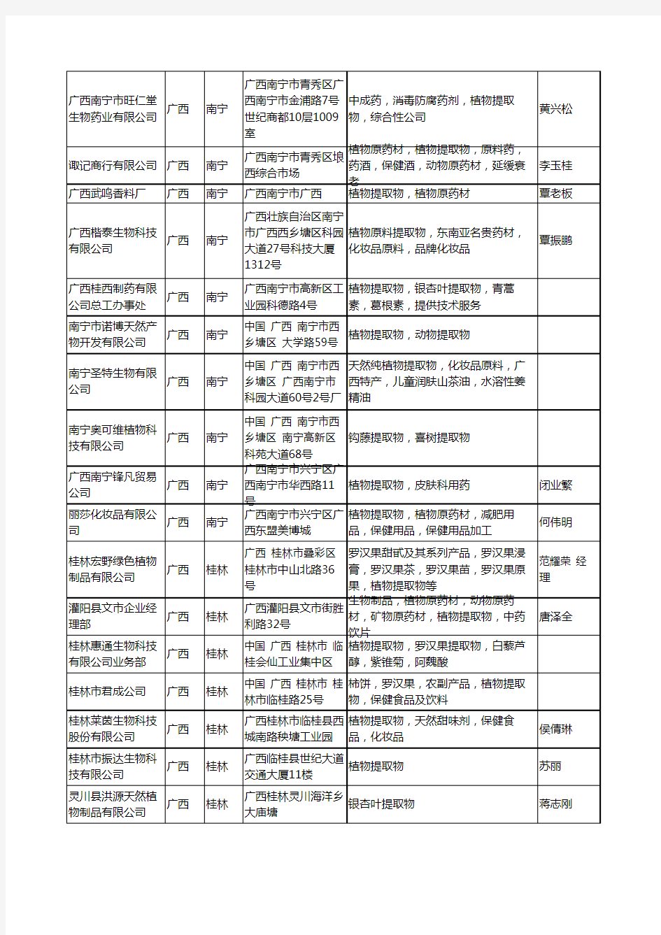 2020新版广西省植物提取物工商企业公司名录名单黄页大全56家