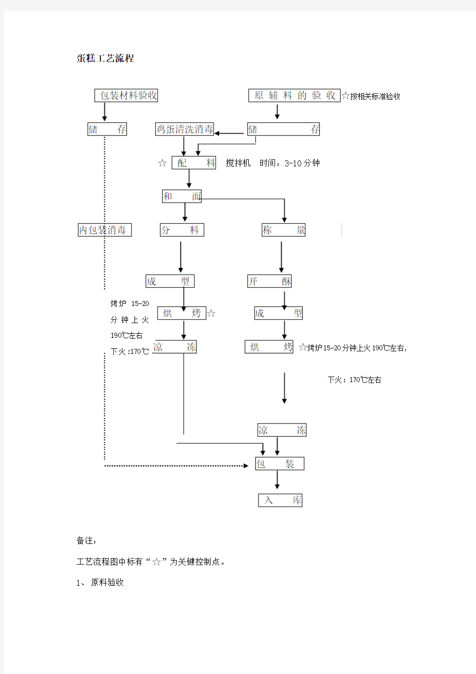 糕点工艺流程图