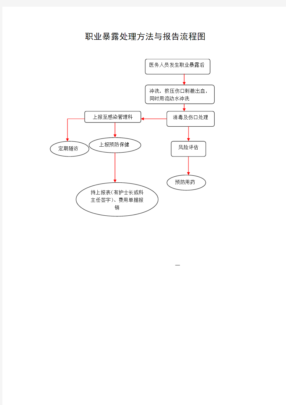 (完整版)职业暴露后处理流程图