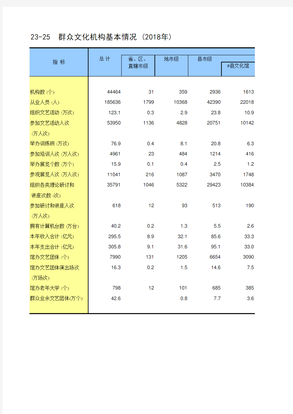 中国统计年鉴2019全国各省市区社会经济发展指标：群众文化机构基本情况(2018年)