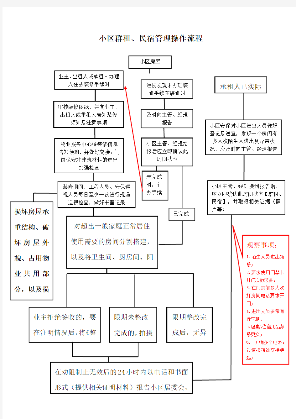 小区群租民宿管理操作