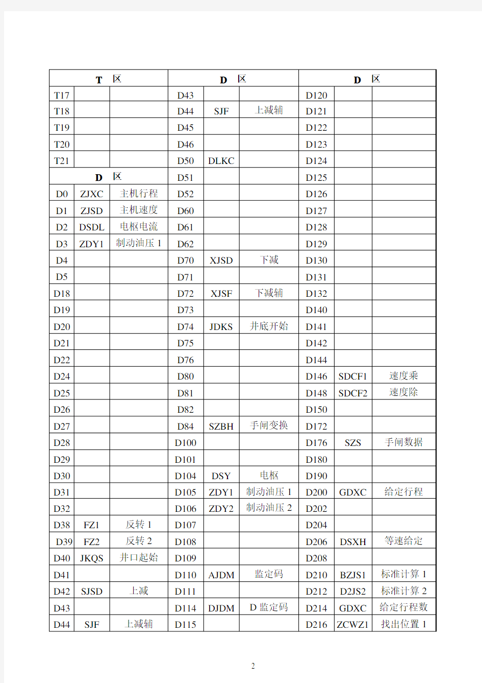 主控分配表+主控配件 主控PLC(IO)分配表