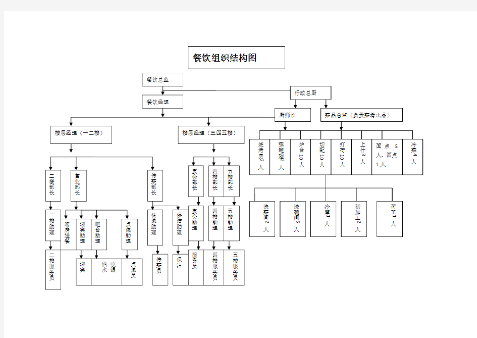 餐饮组织架构图(完整版)