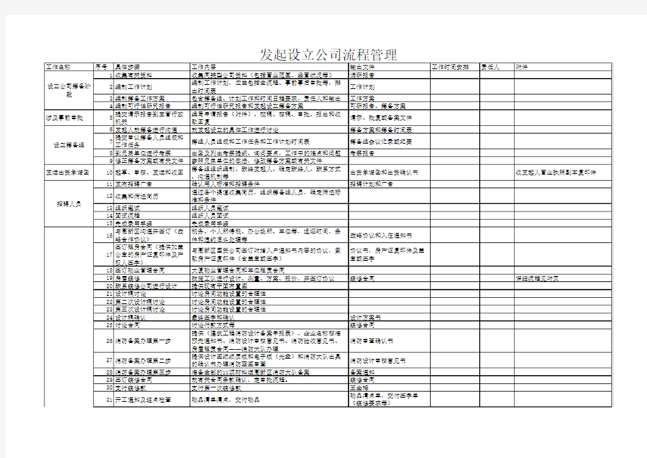 公司发起设立全流程及详细工作任务清单