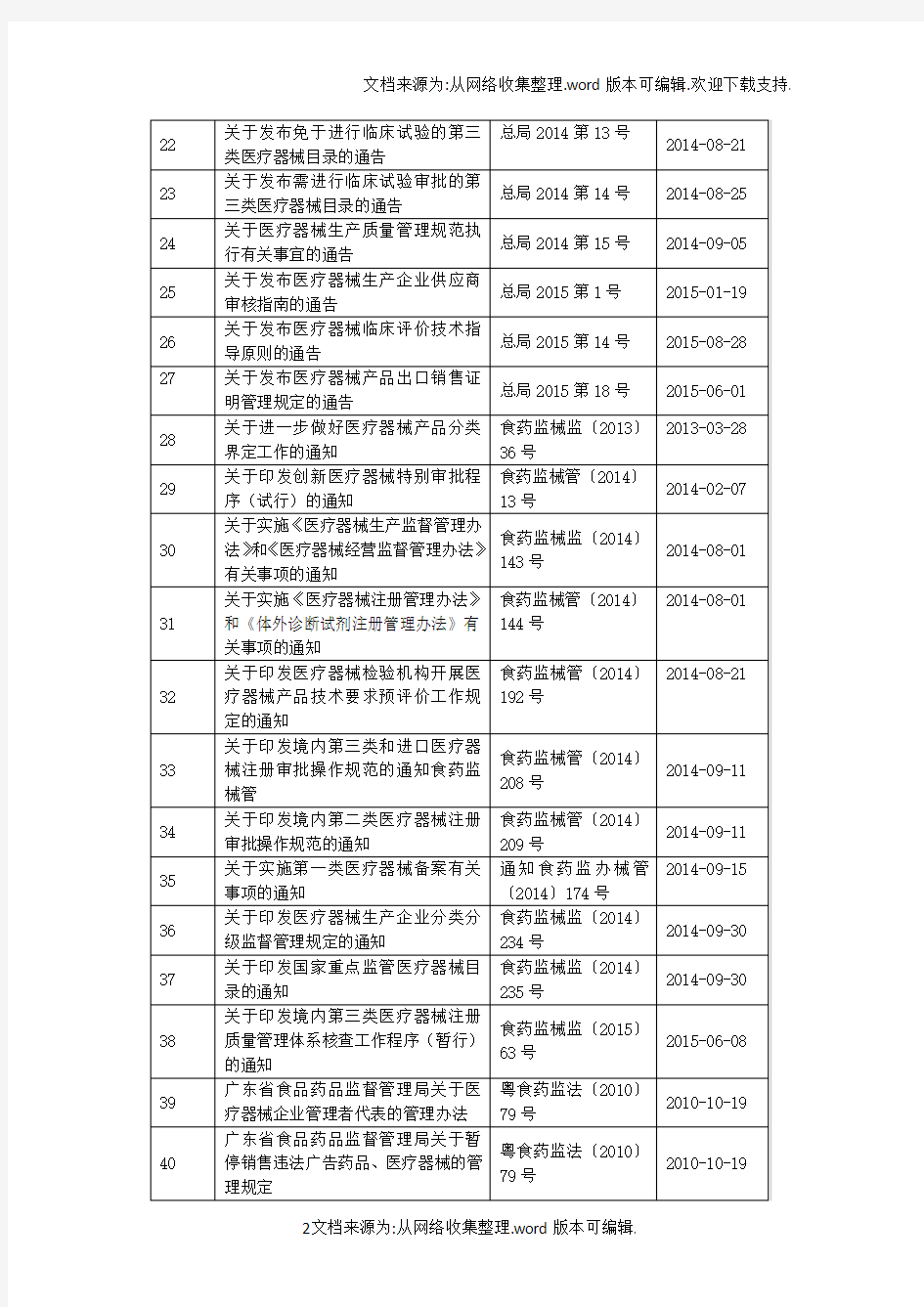 2020医疗器械法律法规目录(最全)