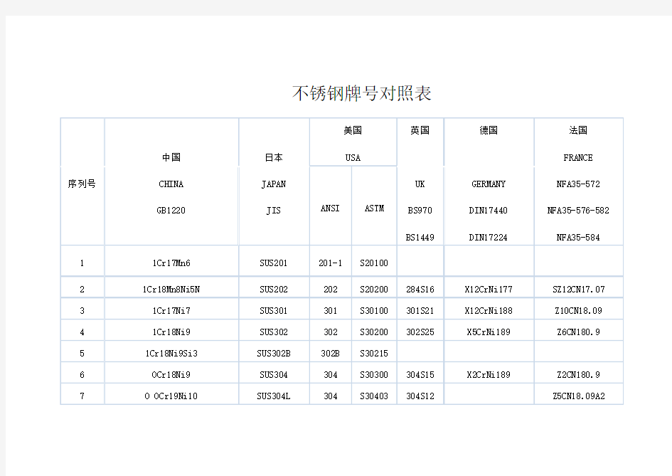 不锈钢牌号对照表Word版