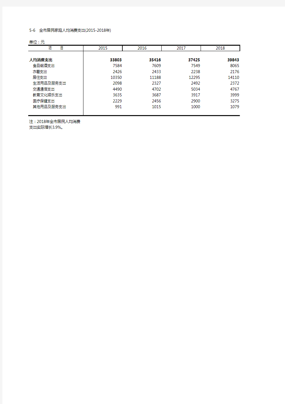 北京全市居民家庭人均消费支出