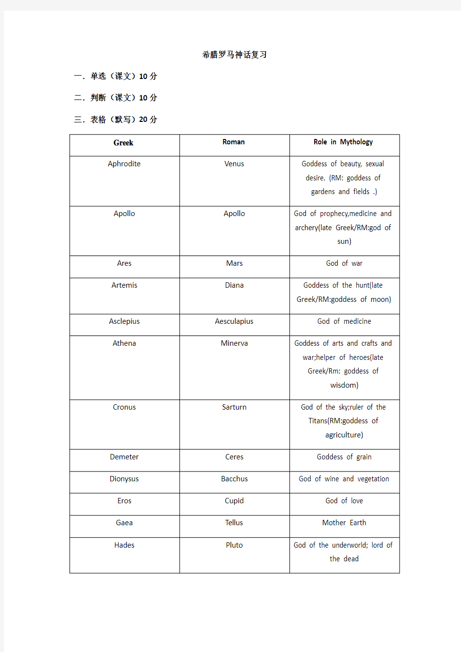 大一《希腊罗马神话》期末复习(英文)