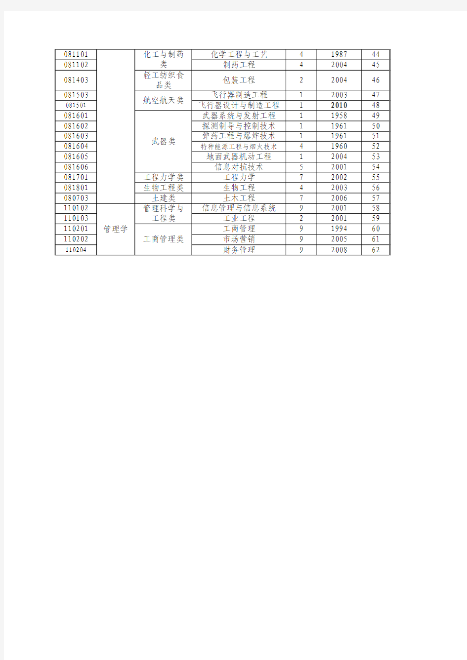 中北大学本科专业设置一览表