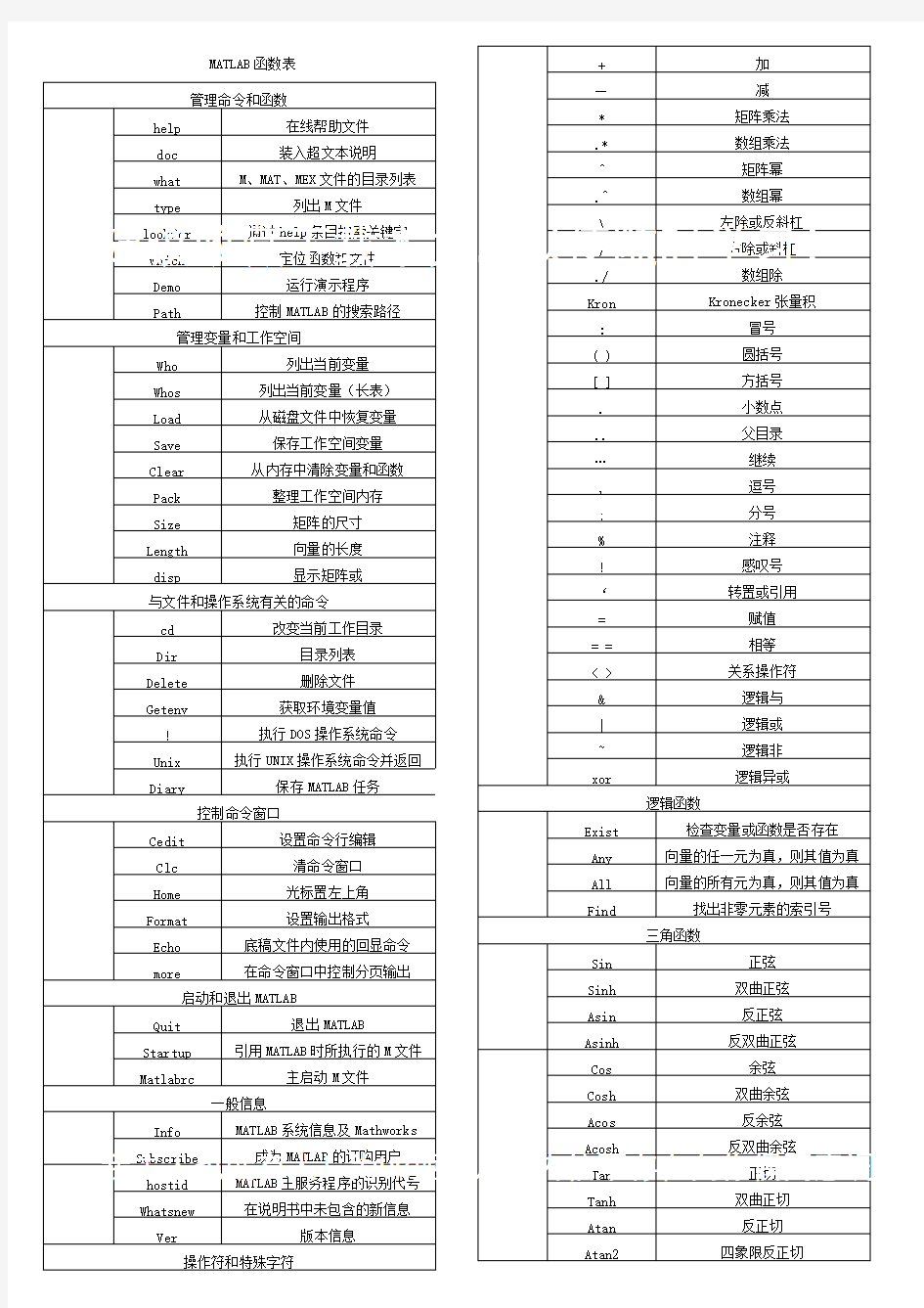 matlab各种函数大全,推荐文档