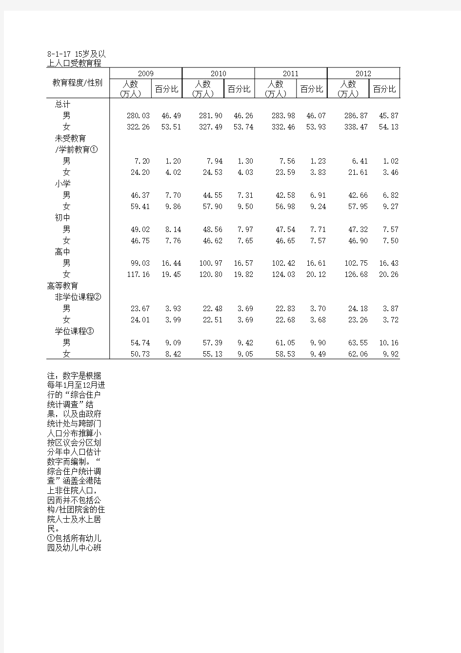 中国第三产业统计年鉴2014全国指标：8_1_17_15岁及以上人口受教育程度