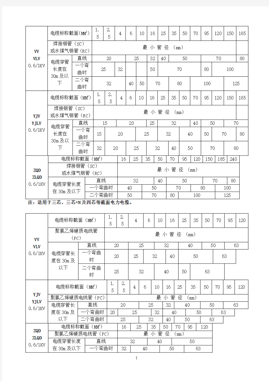 各种电缆穿管管径表-详细