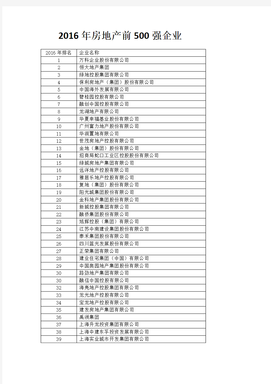 2016年房地产前500强企业