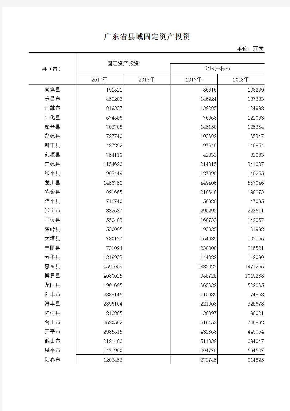 广东省各区县域社会经济发展统计指标数据：5-固定资产投资(2017-2018)