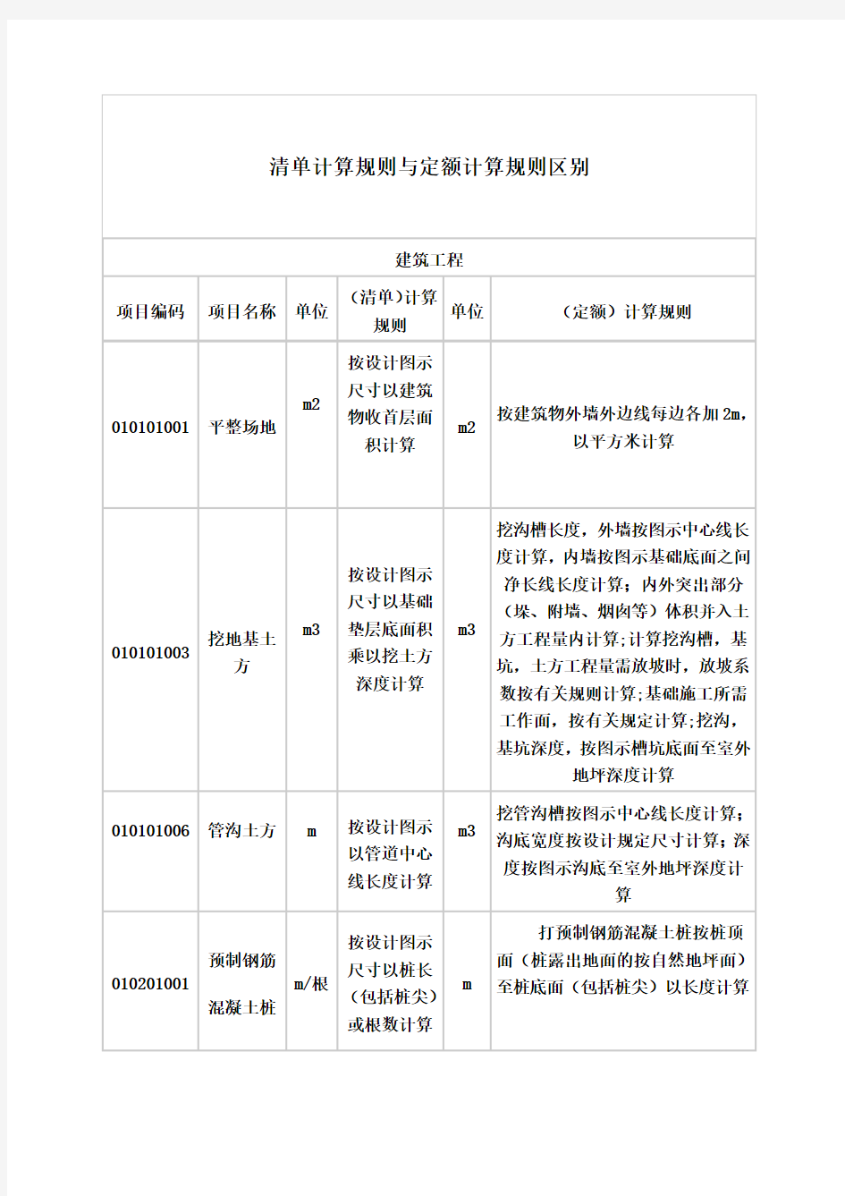 清单计算规则与定额计算规则区别