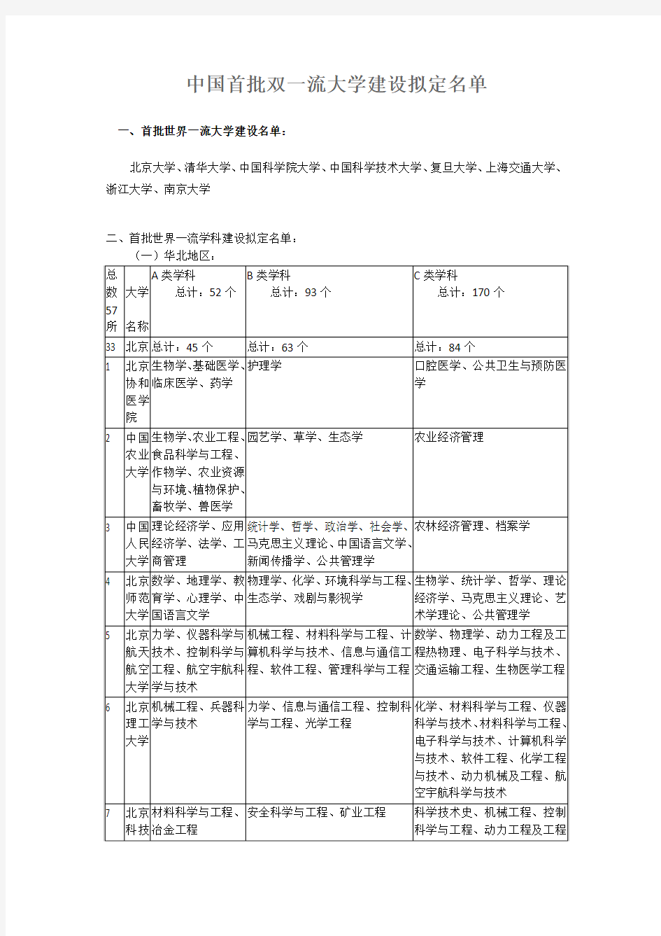 中国首批双一流大学建设拟定名单