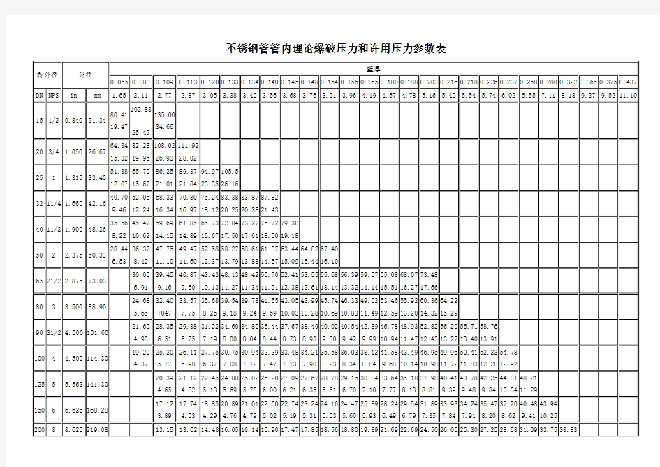 不锈钢管管内理论爆破压力和许用压力参数表