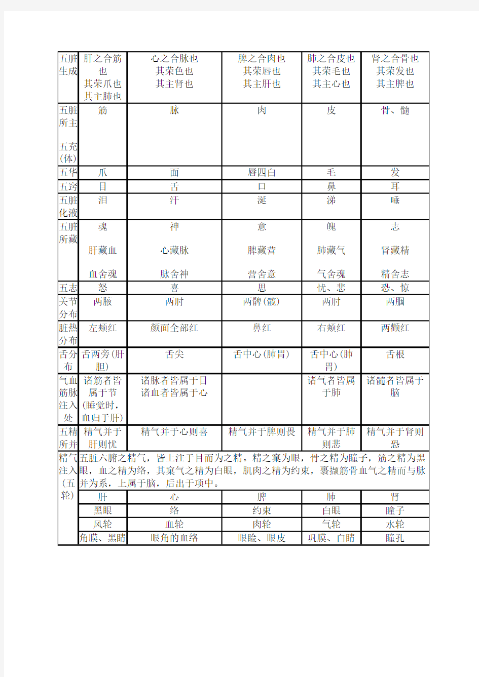 《黄帝内经》脏腑五行对应表