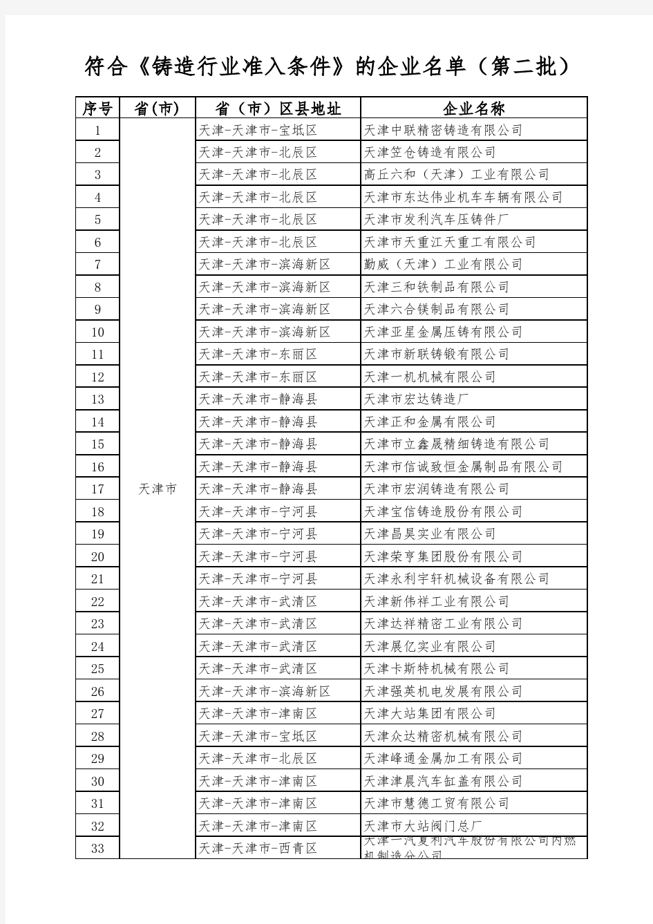 符合《铸造行业准入条件》的企业名单(第二批)