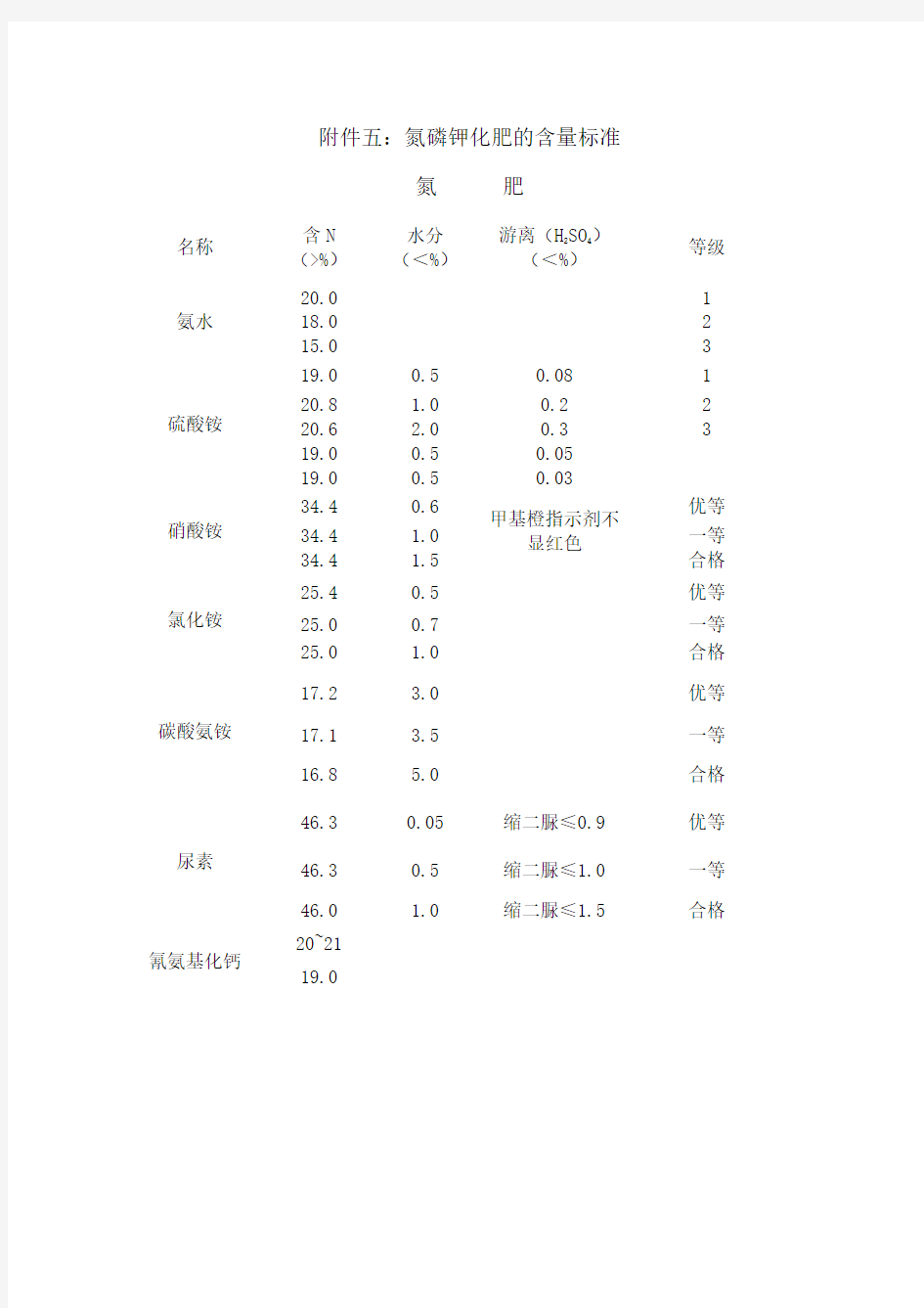 5常用氮磷钾肥料的养分含量标准