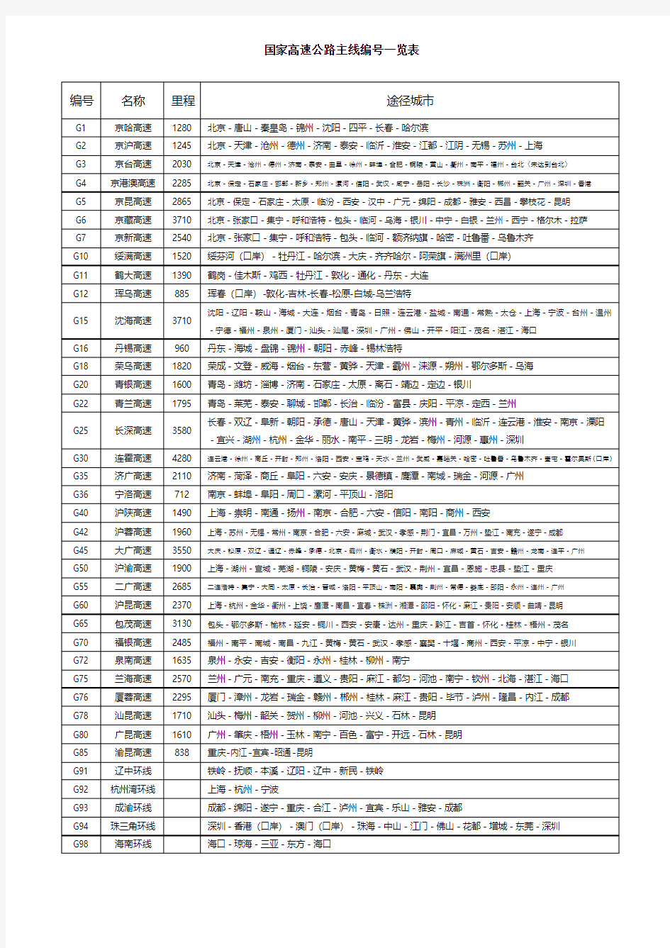 国家高速公路主线编号一览表