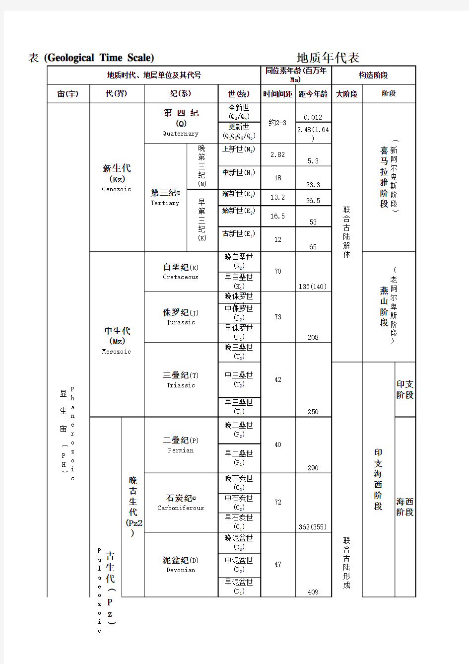 地质年代表(简)