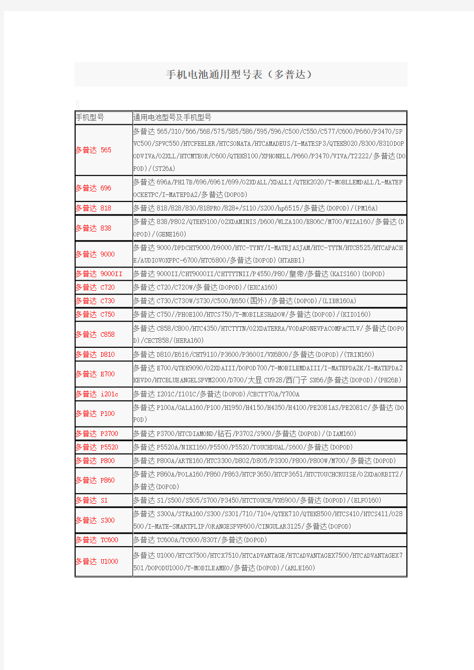 手机电池通用型号表(多普达)