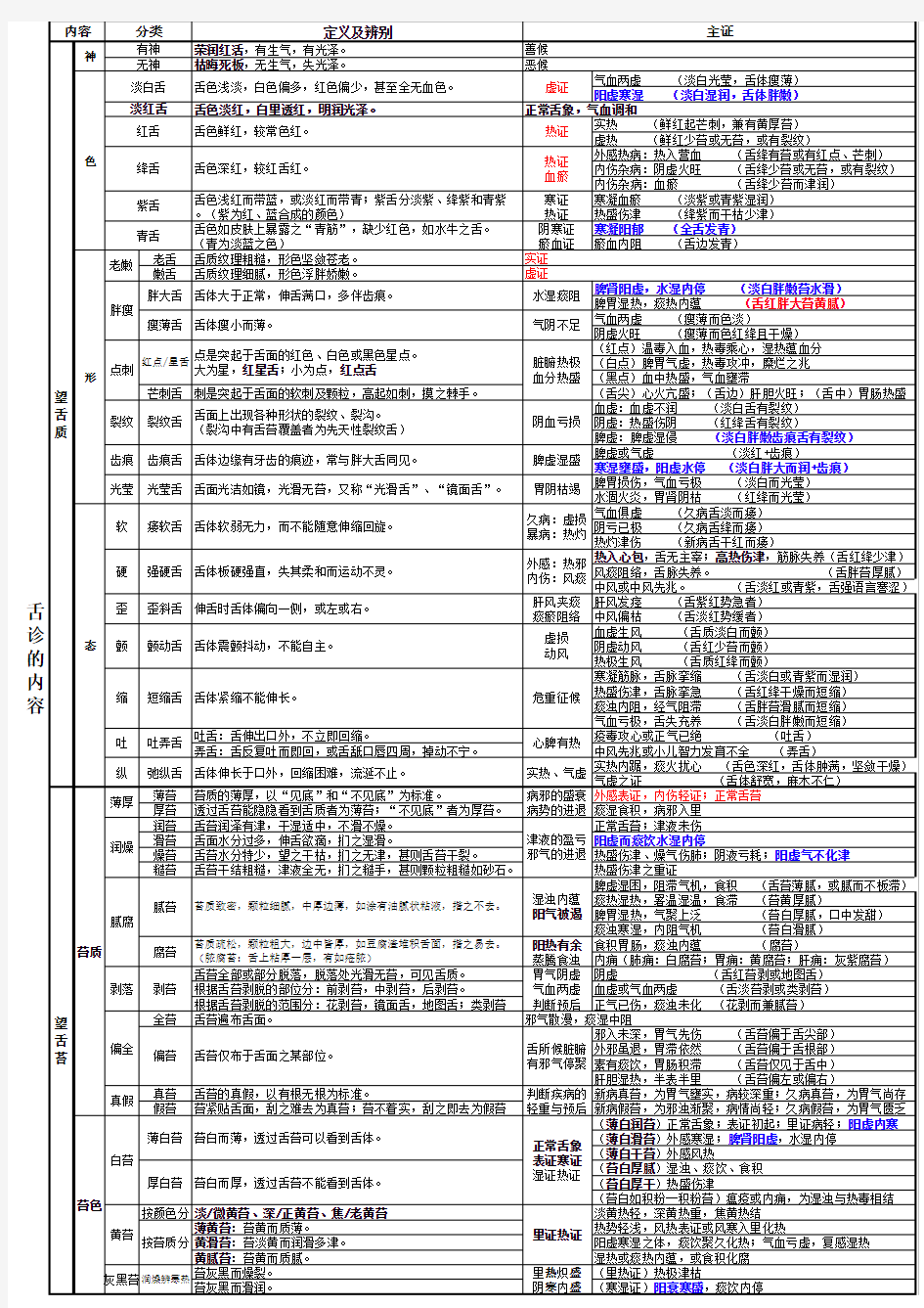 《中医诊断学》舌诊的内容