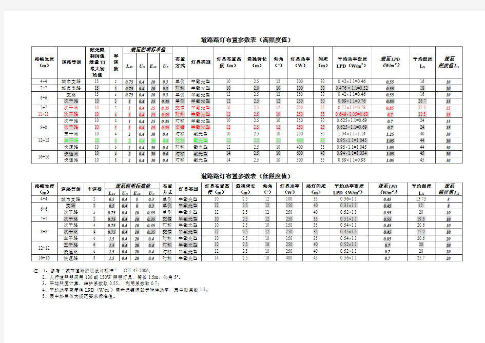道路路灯布置参数表