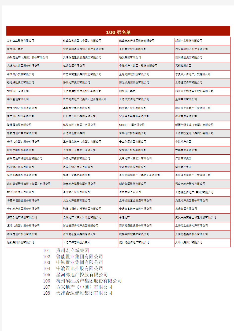 2013年房地产500强排名详细版