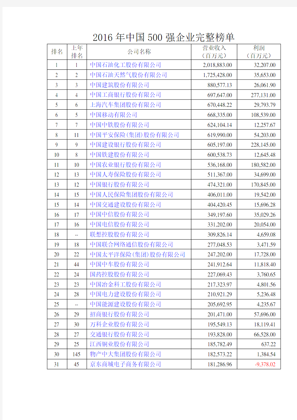 2016年中国企业500强(排行榜)