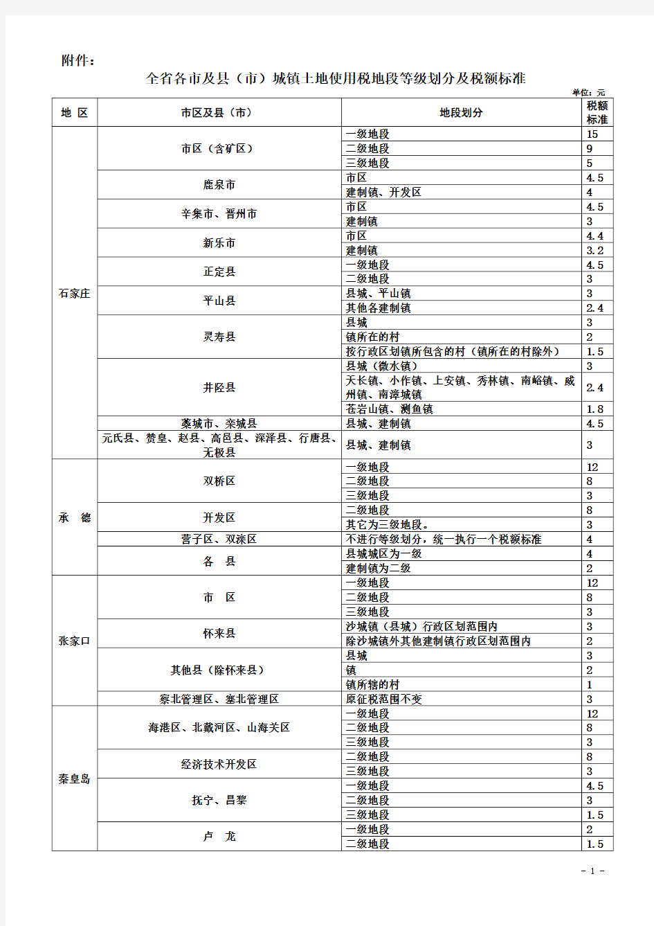 全省各市及县(市)城镇土地使用税地段等级划分及税额标准