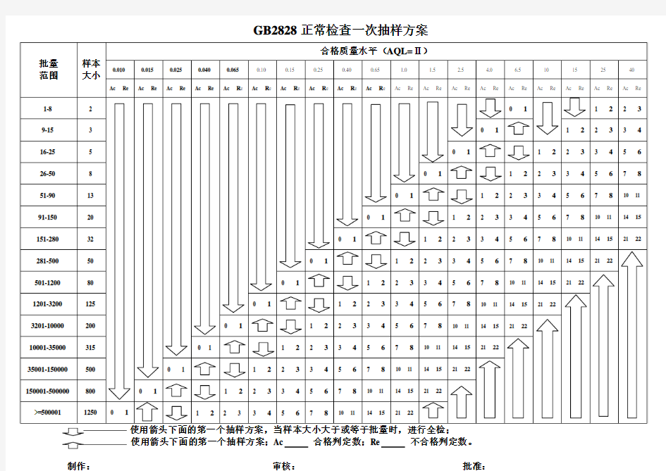 GB2828-87抽样方案表