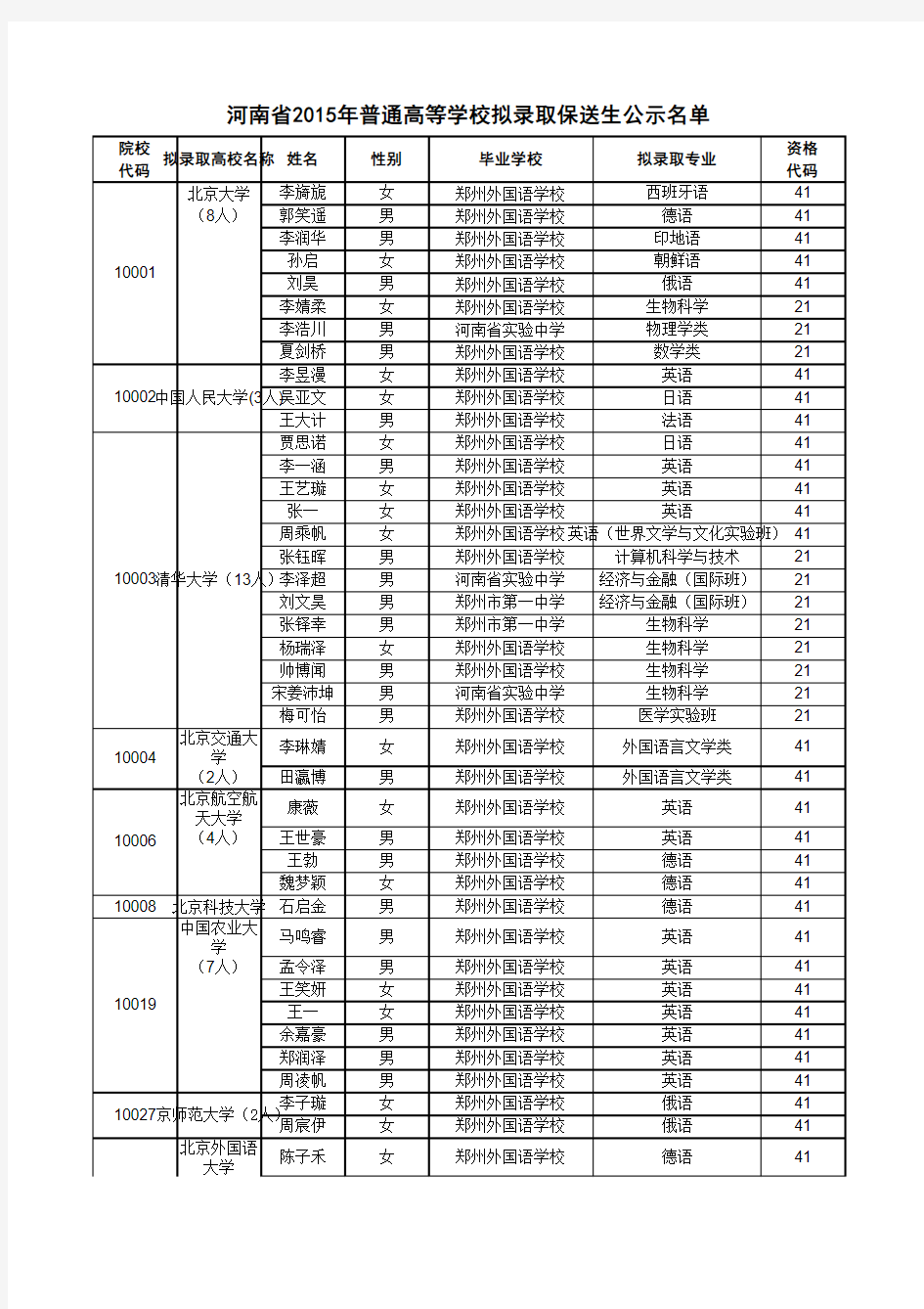 河南省2015年普通高等学校拟录取保送生公示名单