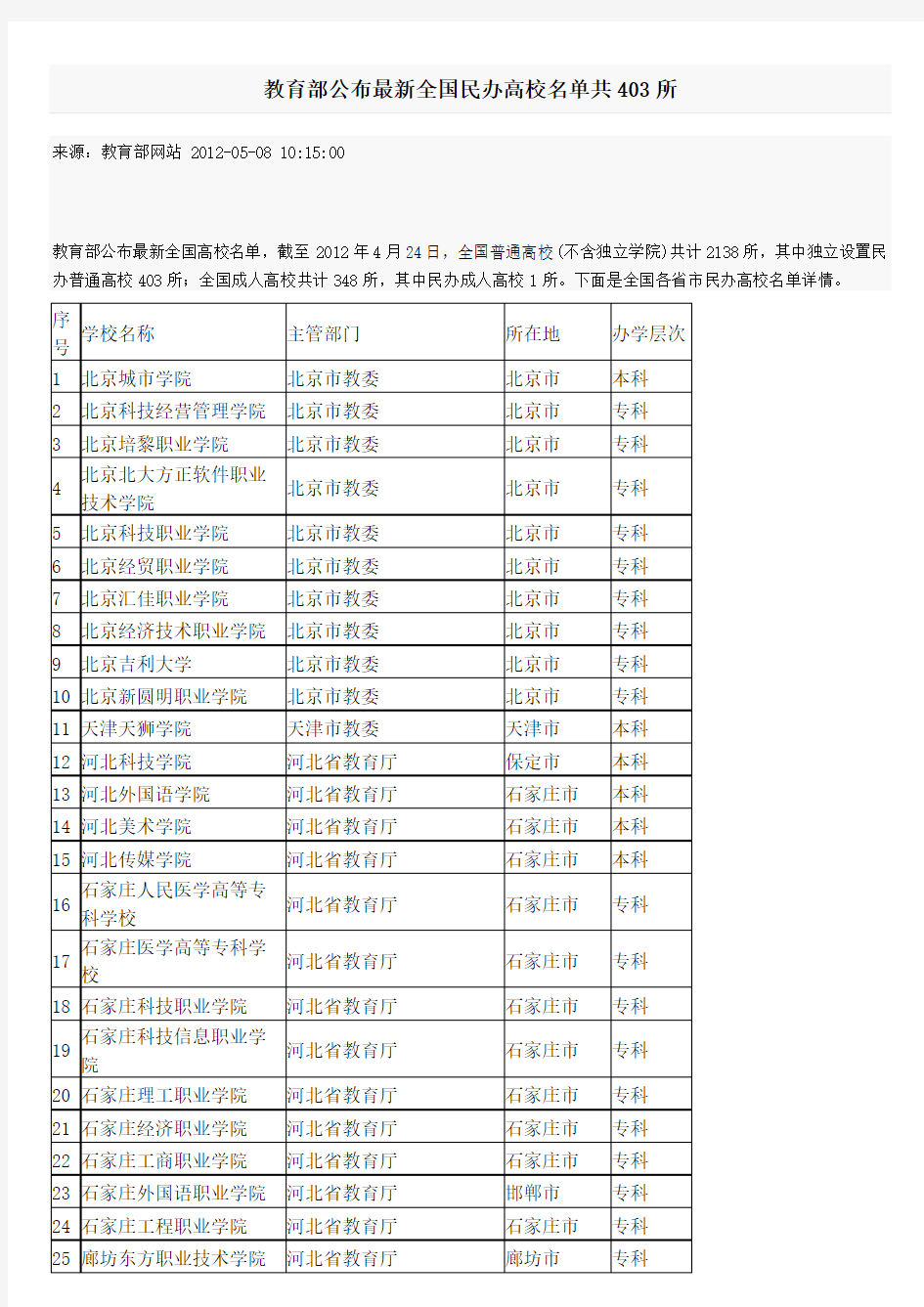 教育部公布最新全国民办高校名单共403所(2012-5-8)