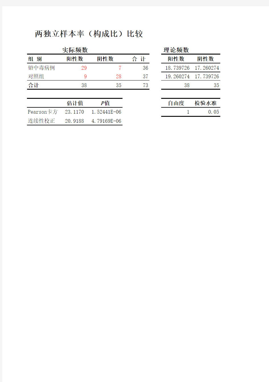 列联表卡方检验