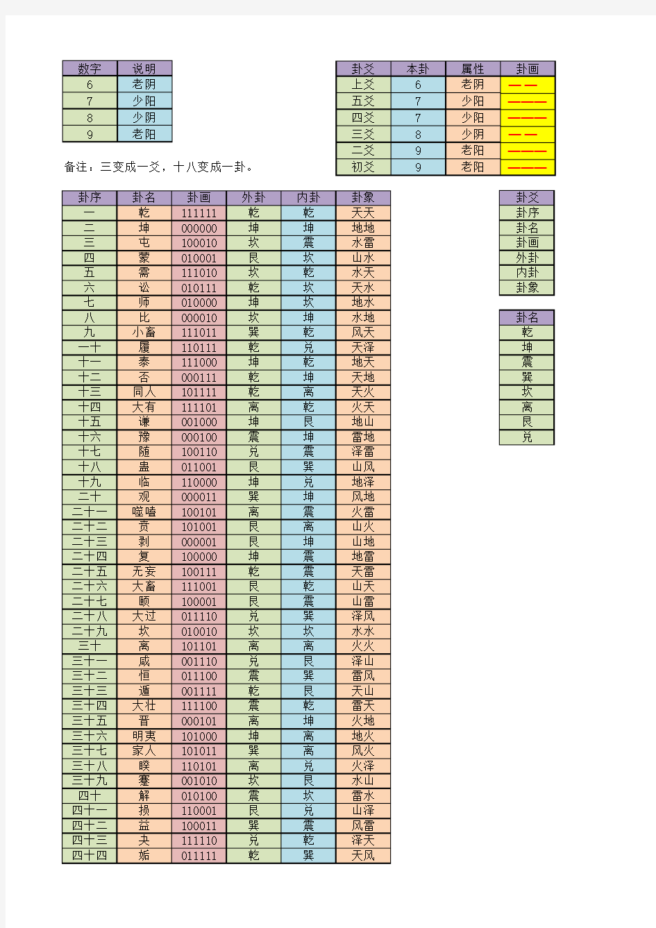 周易六十四卦(蓍草卦模拟)加强版