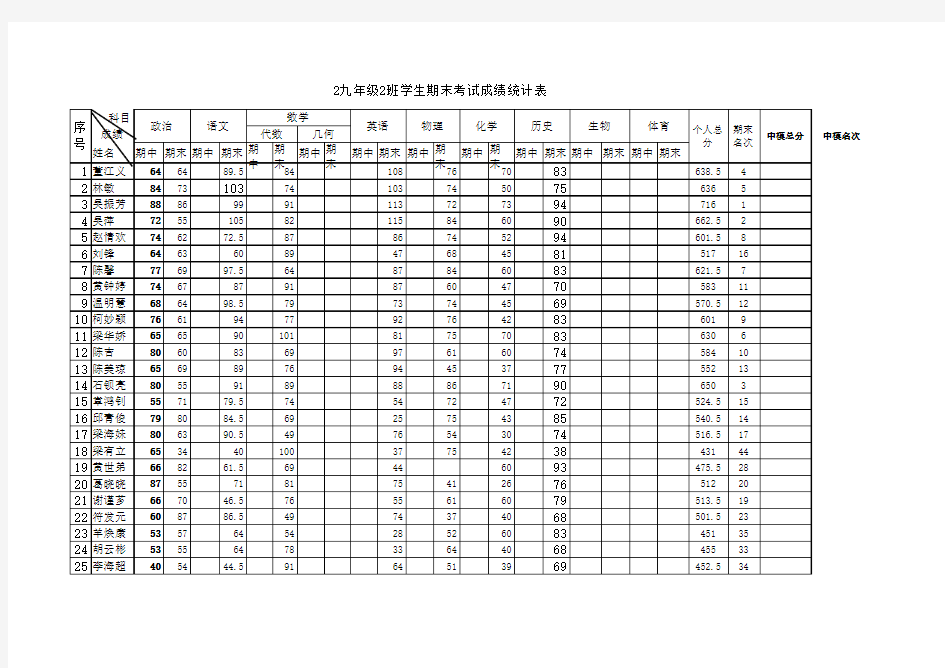 2014年第二学期九年级(2)班期中(模)考试成绩表