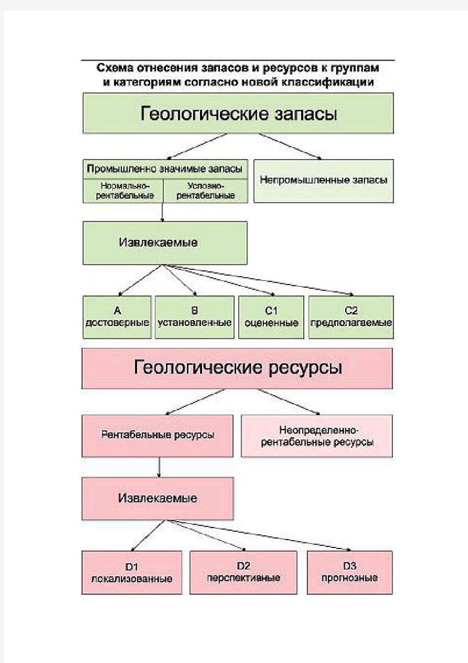 俄罗斯新石油储量分级表