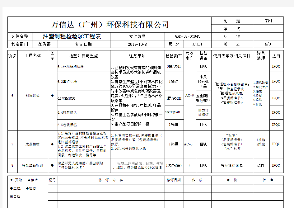 QC045注塑制程检查QC工程表