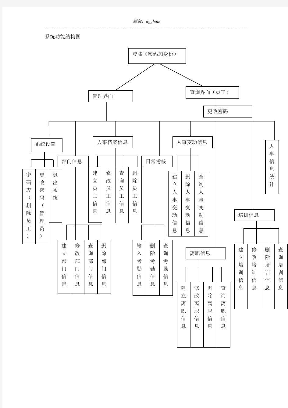 人事档案管理系统-系统功能结构图