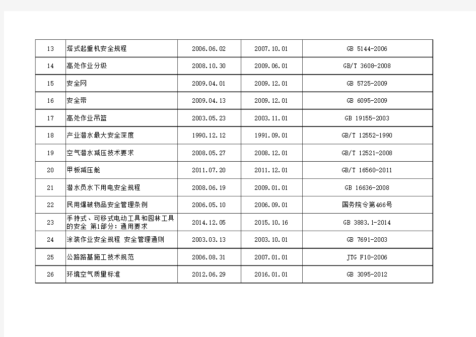 《JTG-F90-2015公路工程施工安全技术规范》相关标准规范清单