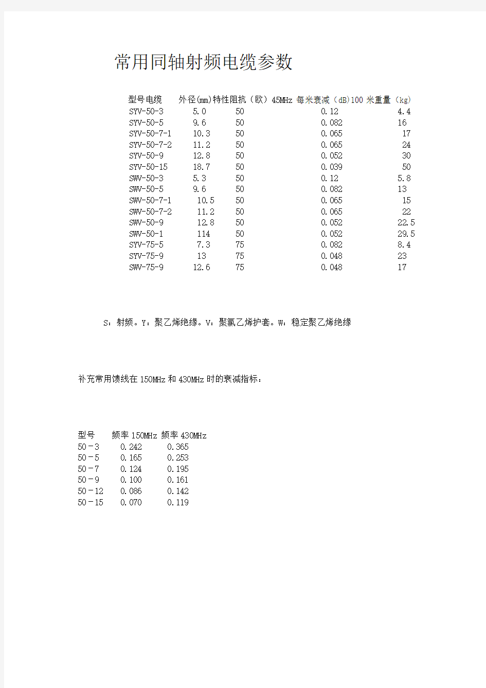 常用同轴射频电缆参数