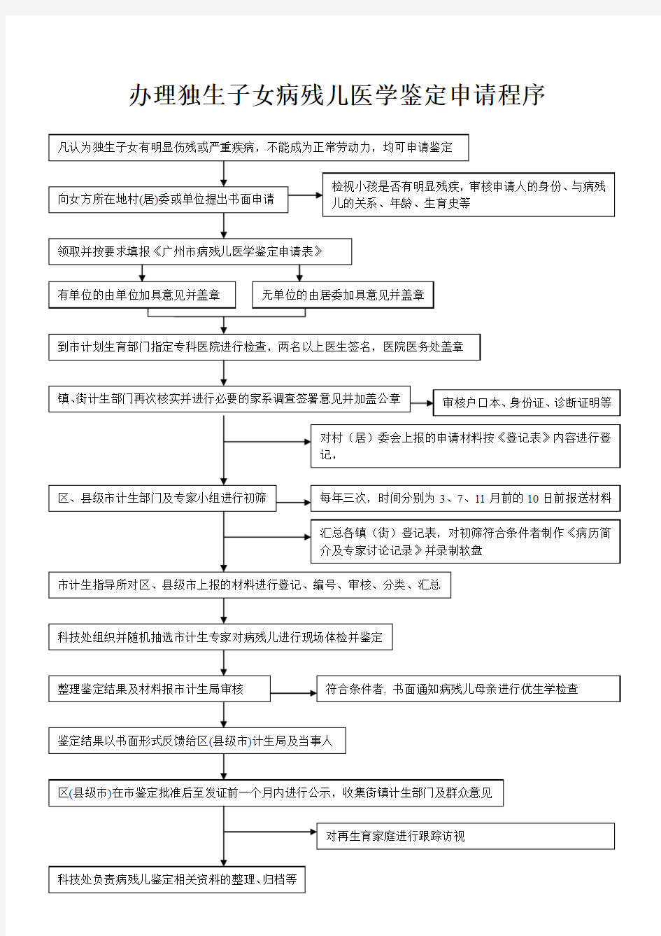 办理独生子女病残儿医学鉴定申请程序