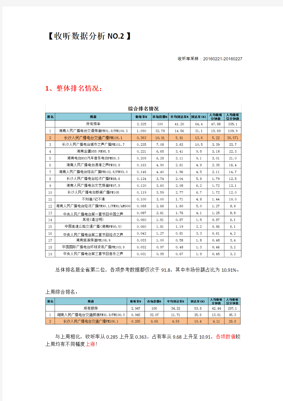 电台数据分析报告