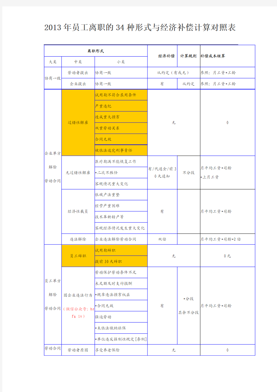 员工离职的34种形式与经济补偿计算对照表