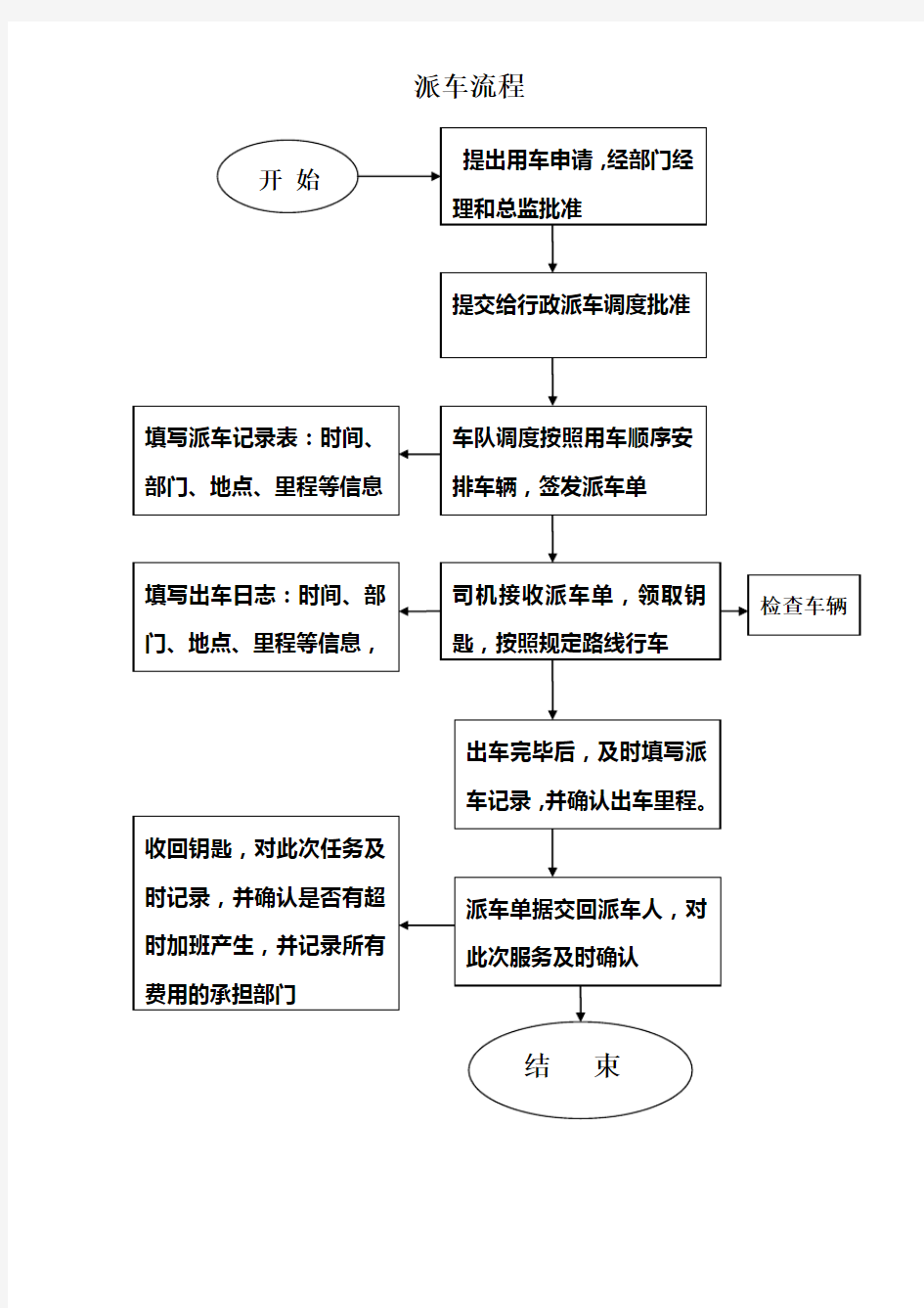 派车流程图