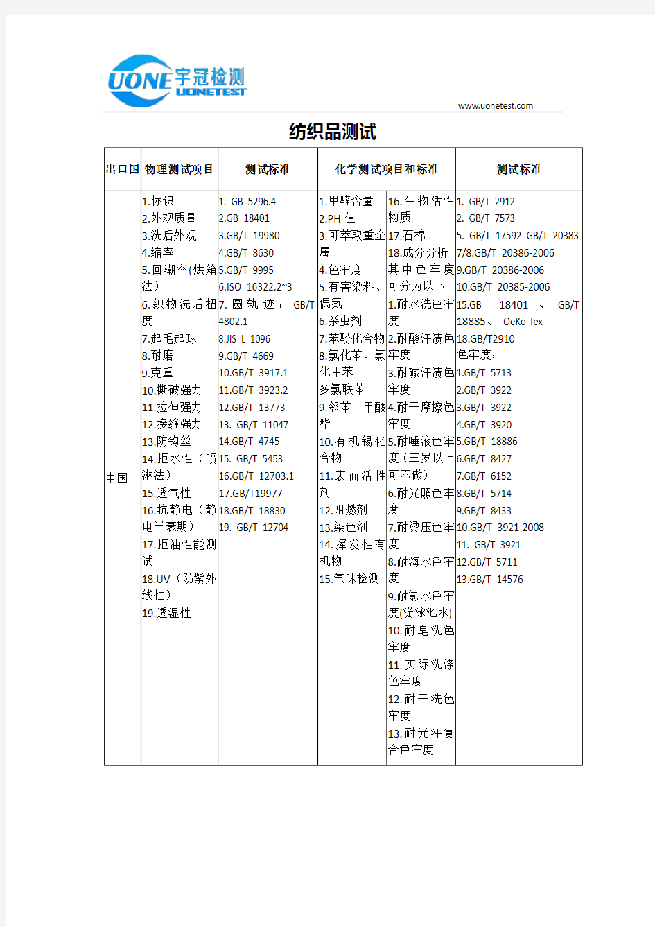 纺织品常见测试项目